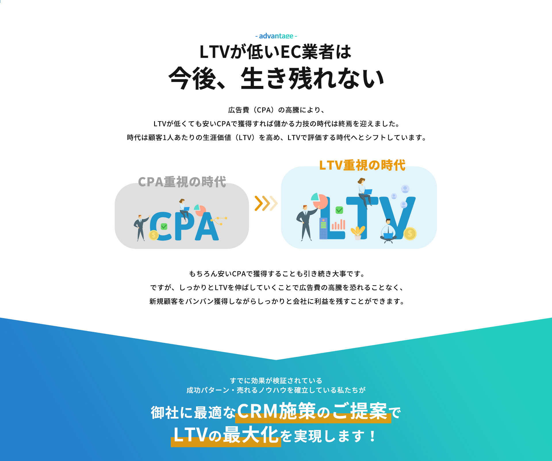 LTVが低いEC業者は広告費（CPA）の高騰により、LTVが低くても安いCPAで獲得すれば儲かる力技の時代は終焉を迎えました。
時代は顧客1人あたりの生涯価値（LTV）を高め、LTVで評価する時代へとシフトしています。もちろん安いCPAで獲得することも引き続き大事です。ですが、しっかりとLTVを伸ばしていくことで広告費の高騰を恐れることなく、新規顧客をバンバン獲得しながらしっかりと会社に利益を残すことができます。すでに効果が検証されている成功パターン・売れるノウハウを確立している私たちが御社に最適なCRM施策のご提案でLTVの最大化を実現します！